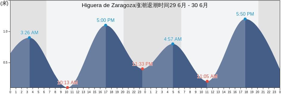 Higuera de Zaragoza, Ahome, Sinaloa, Mexico涨潮退潮时间