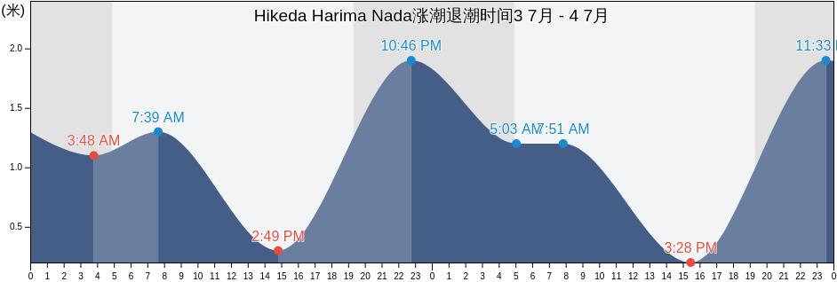 Hikeda Harima Nada, Higashikagawa Shi, Kagawa, Japan涨潮退潮时间