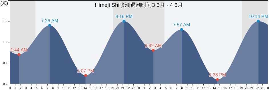 Himeji Shi, Hyōgo, Japan涨潮退潮时间