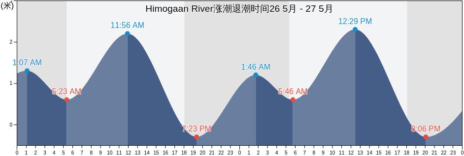 Himogaan River, Philippines涨潮退潮时间