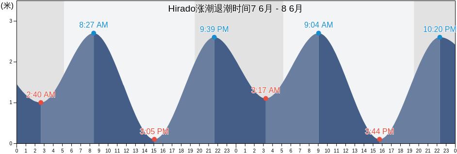 Hirado, Hirado Shi, Nagasaki, Japan涨潮退潮时间