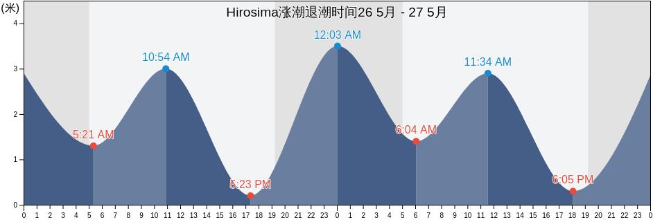 Hirosima, Hiroshima-shi, Hiroshima, Japan涨潮退潮时间