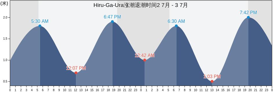 Hiru-Ga-Ura, Tsushima Shi, Nagasaki, Japan涨潮退潮时间