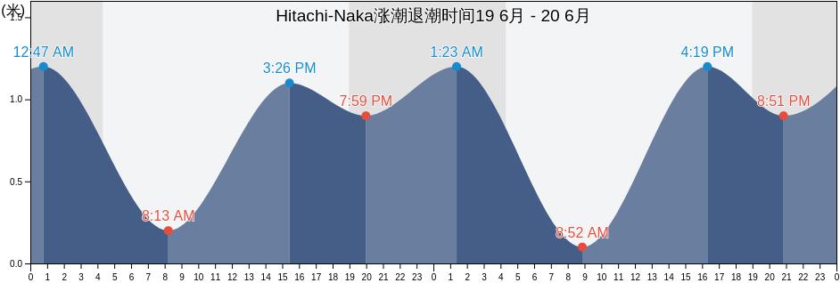 Hitachi-Naka, Hitachinaka-shi, Ibaraki, Japan涨潮退潮时间