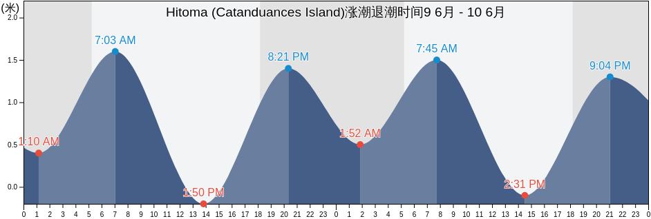 Hitoma (Catanduances Island), Province of Catanduanes, Bicol, Philippines涨潮退潮时间