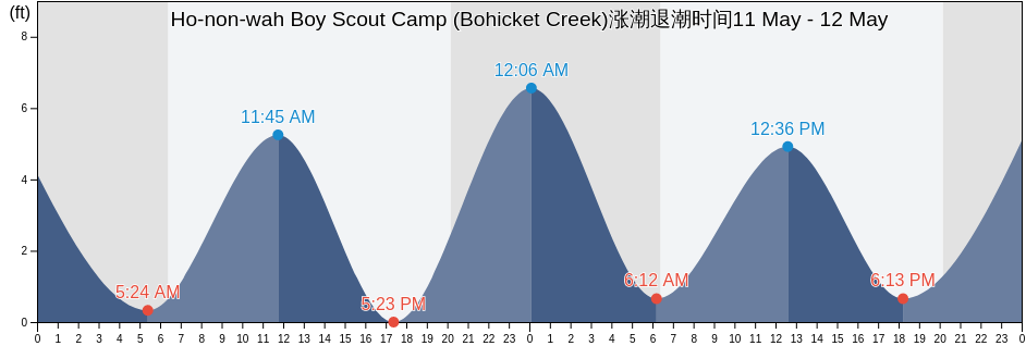 Ho-non-wah Boy Scout Camp (Bohicket Creek), Charleston County, South Carolina, United States涨潮退潮时间