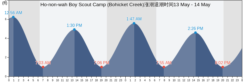 Ho-non-wah Boy Scout Camp (Bohicket Creek), Charleston County, South Carolina, United States涨潮退潮时间