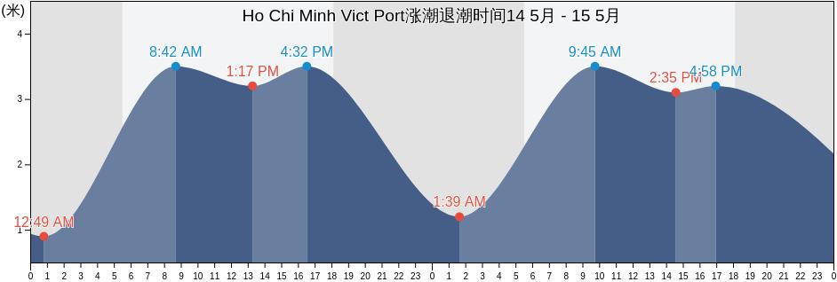 Ho Chi Minh Vict Port, Ho Chi Minh, Vietnam涨潮退潮时间