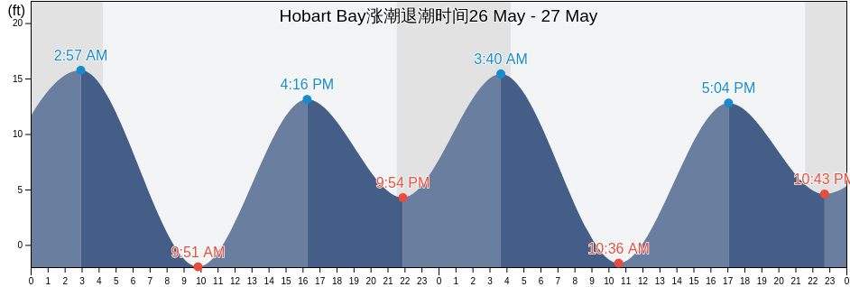 Hobart Bay, Hoonah-Angoon Census Area, Alaska, United States涨潮退潮时间