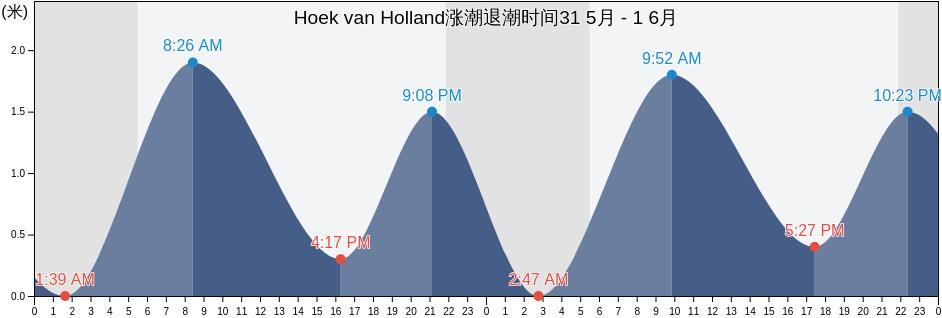 Hoek van Holland, Gemeente Rotterdam, South Holland, Netherlands涨潮退潮时间