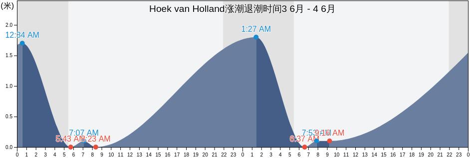 Hoek van Holland, Gemeente Rotterdam, South Holland, Netherlands涨潮退潮时间