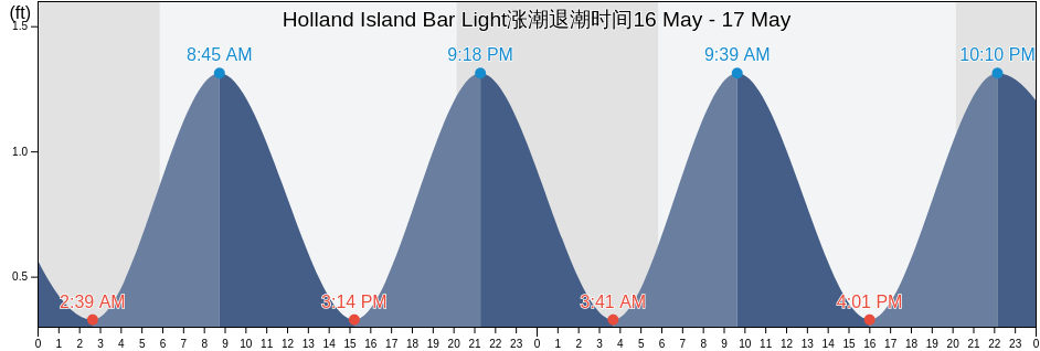 Holland Island Bar Light, Somerset County, Maryland, United States涨潮退潮时间