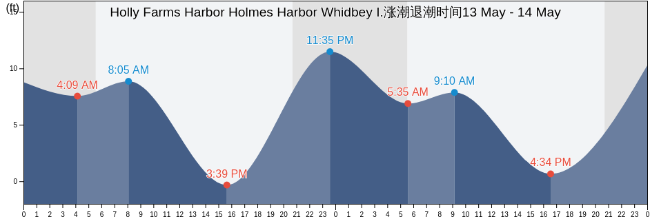 Holly Farms Harbor Holmes Harbor Whidbey I., Island County, Washington, United States涨潮退潮时间