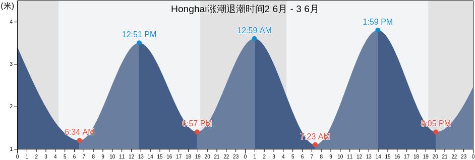 Honghai, Liaoning, China涨潮退潮时间