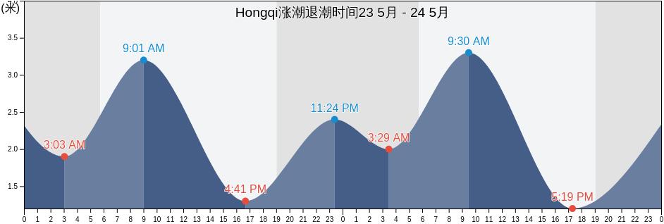 Hongqi, Guangdong, China涨潮退潮时间