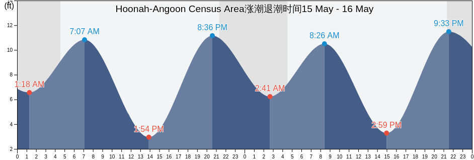 Hoonah-Angoon Census Area, Alaska, United States涨潮退潮时间