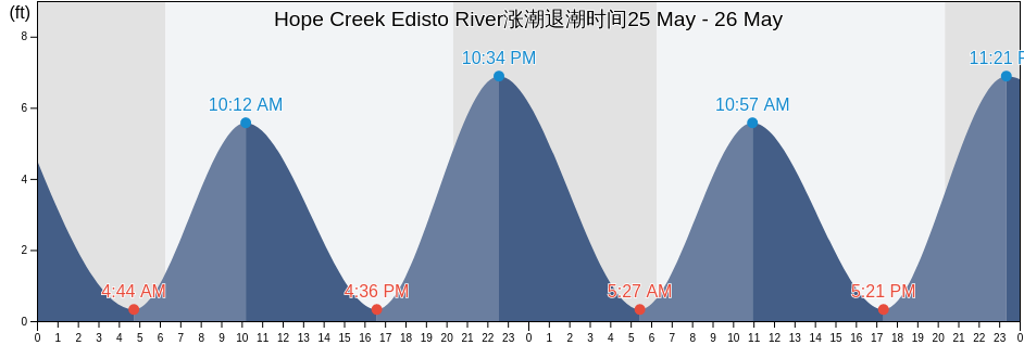 Hope Creek Edisto River, Colleton County, South Carolina, United States涨潮退潮时间