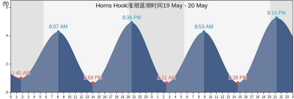 Horns Hook, New York County, New York, United States涨潮退潮时间