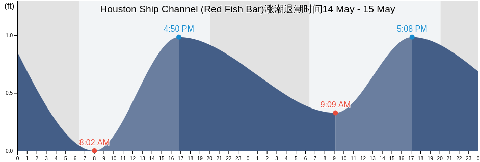 Houston Ship Channel (Red Fish Bar), Galveston County, Texas, United States涨潮退潮时间