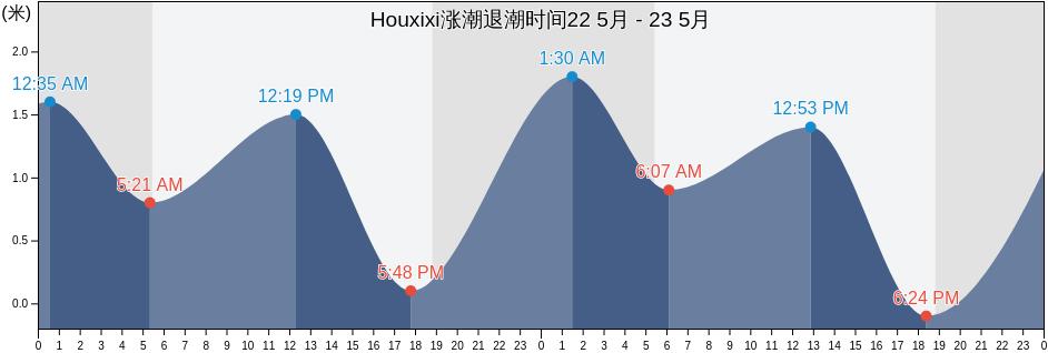 Houxixi, Fujian, China涨潮退潮时间