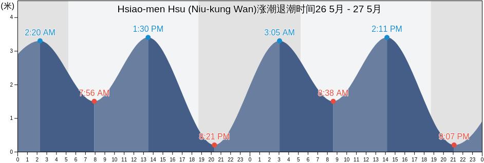 Hsiao-men Hsu (Niu-kung Wan), Penghu County, Taiwan, Taiwan涨潮退潮时间