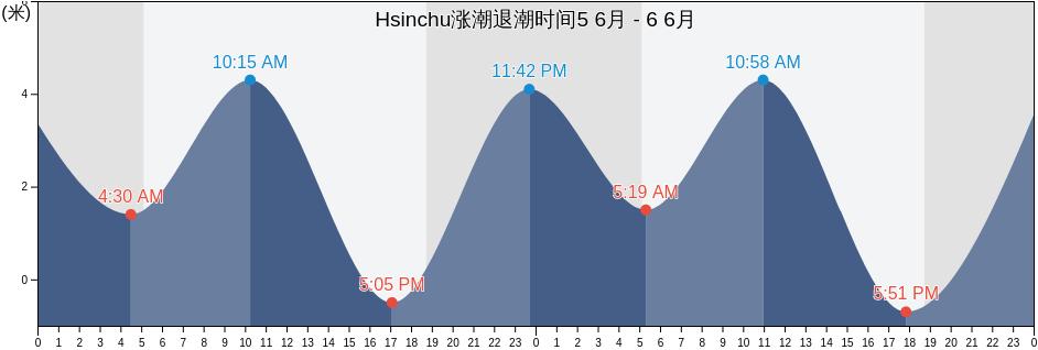 Hsinchu, Hsinchu, Taiwan, Taiwan涨潮退潮时间
