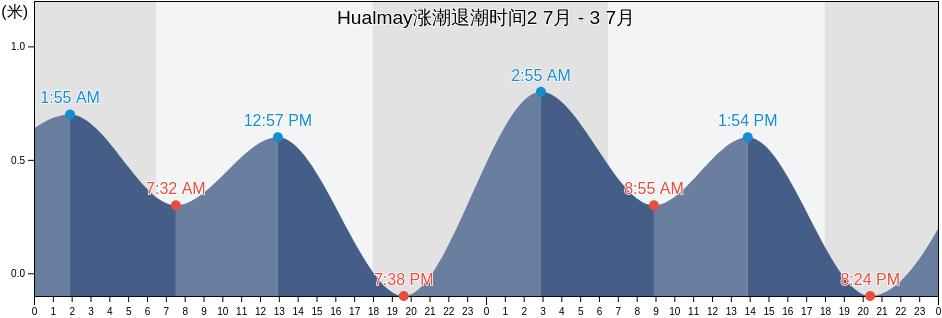 Hualmay, Huaura, Lima region, Peru涨潮退潮时间