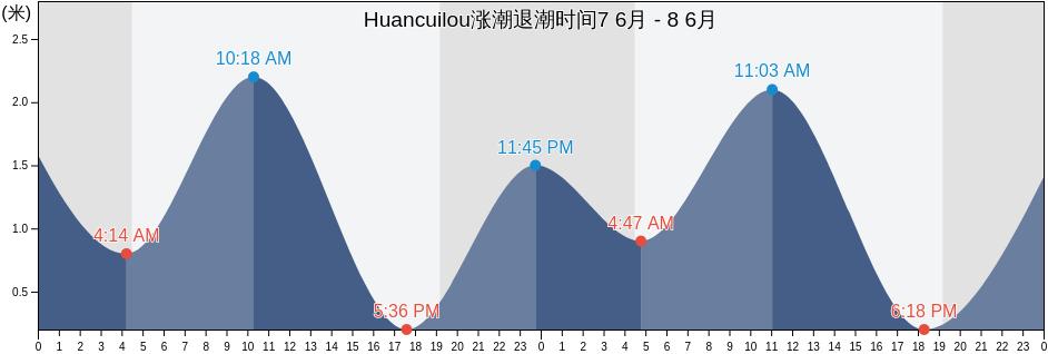 Huancuilou, Shandong, China涨潮退潮时间