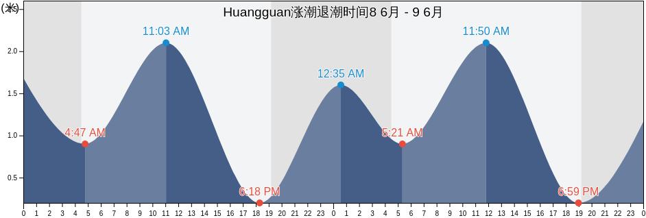 Huangguan, Shandong, China涨潮退潮时间