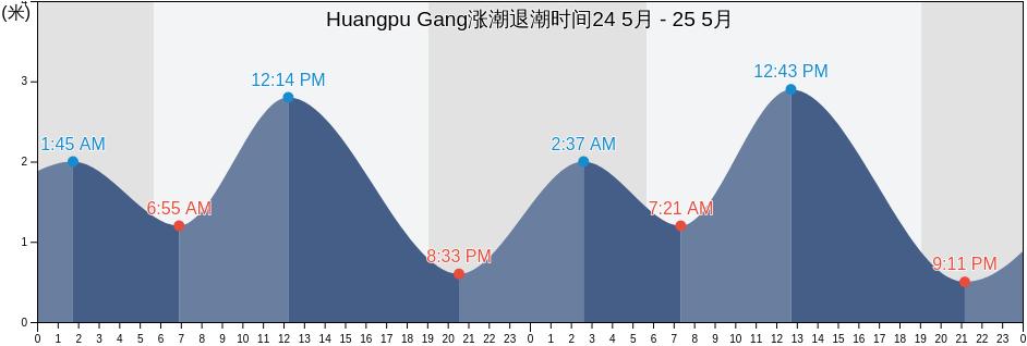 Huangpu Gang, Guangdong, China涨潮退潮时间