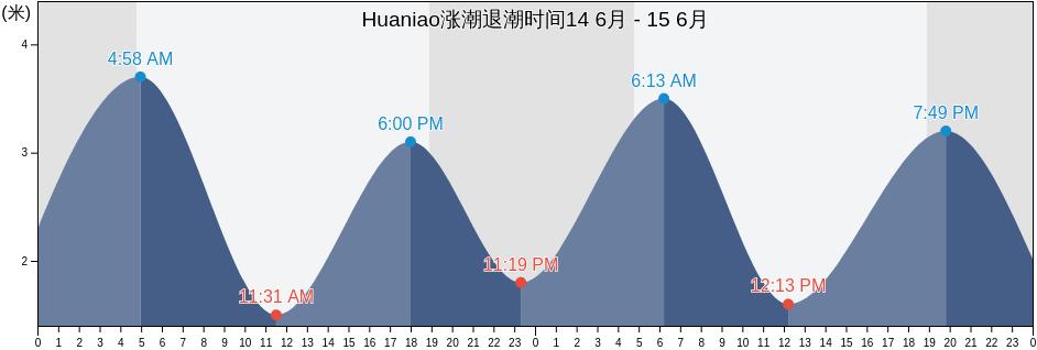 Huaniao, Zhejiang, China涨潮退潮时间