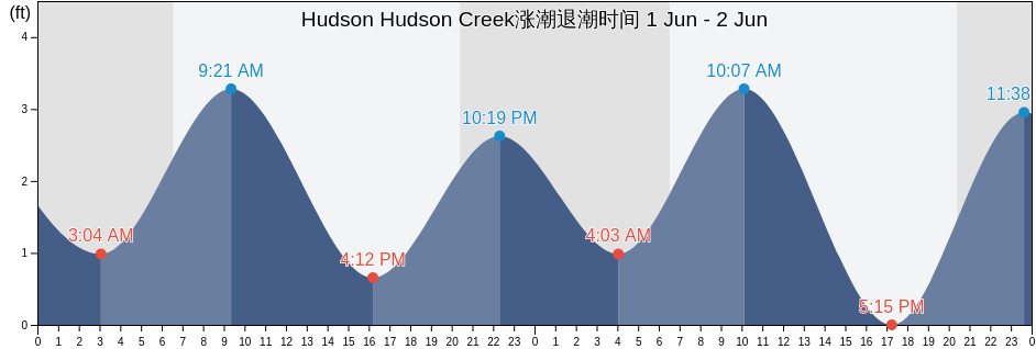 Hudson Hudson Creek, Pasco County, Florida, United States涨潮退潮时间