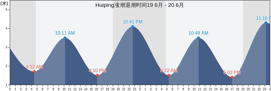 Huiping, Jiangsu, China涨潮退潮时间