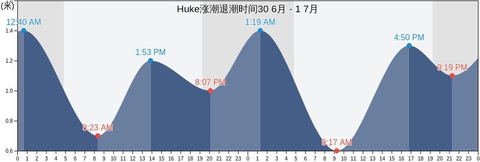 Huke, Sennan-gun, Ōsaka, Japan涨潮退潮时间