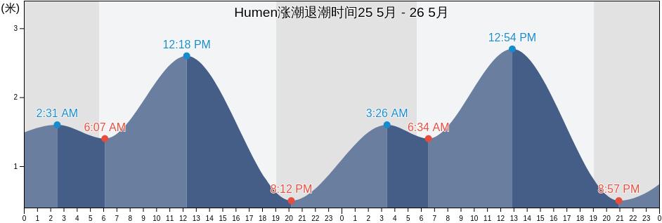 Humen, Guangdong, China涨潮退潮时间