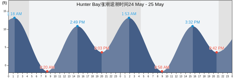 Hunter Bay, Prince of Wales-Hyder Census Area, Alaska, United States涨潮退潮时间