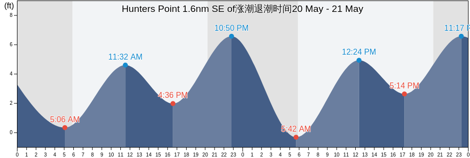 Hunters Point 1.6nm SE of, City and County of San Francisco, California, United States涨潮退潮时间