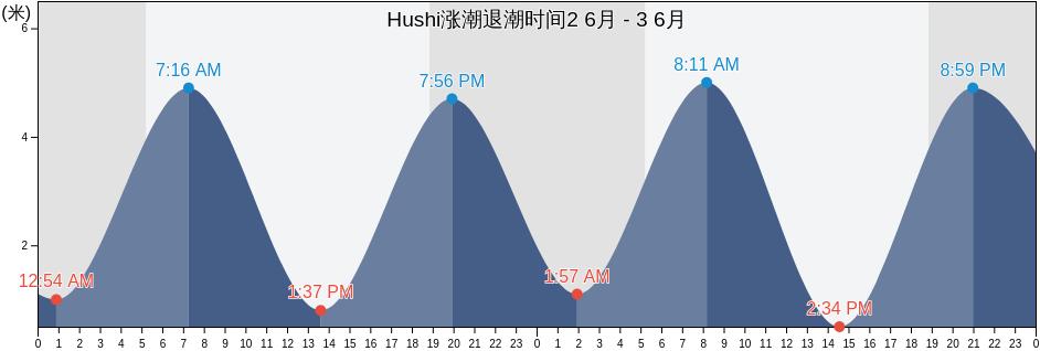 Hushi, Fujian, China涨潮退潮时间