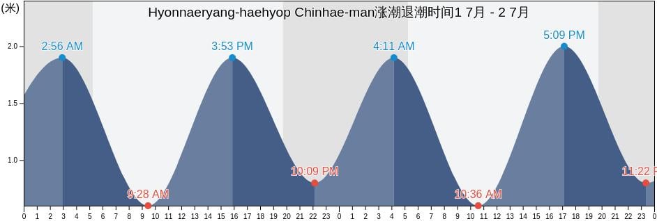 Hyonnaeryang-haehyop Chinhae-man, Tongyeong-si, Gyeongsangnam-do, South Korea涨潮退潮时间