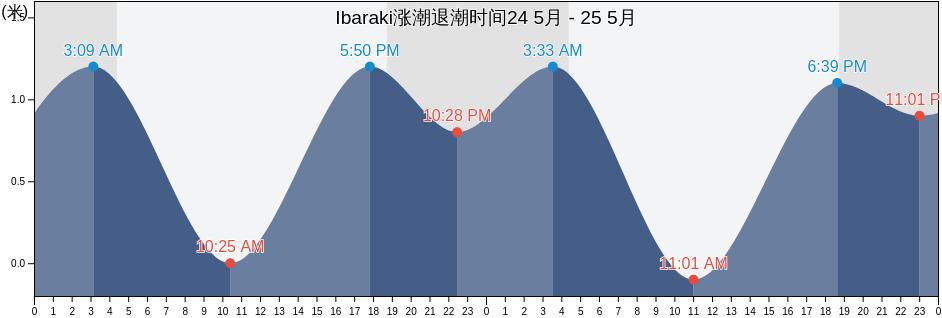 Ibaraki, Japan涨潮退潮时间