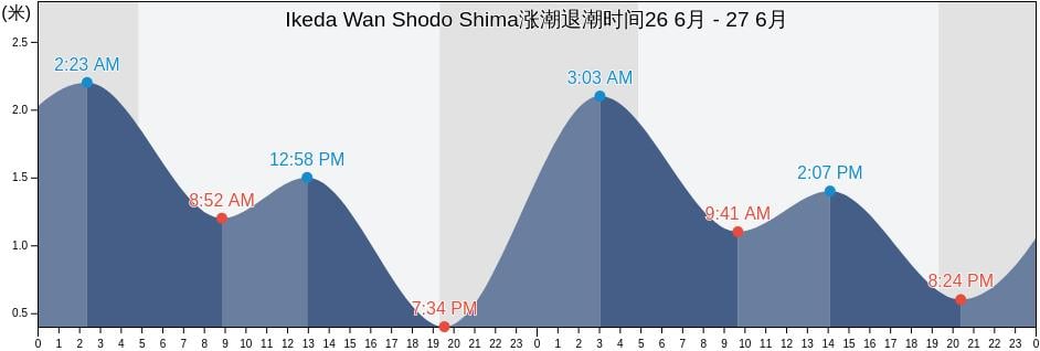 Ikeda Wan Shodo Shima, Shōzu-gun, Kagawa, Japan涨潮退潮时间