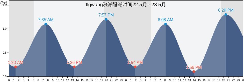 Ilgwang, Busan, South Korea涨潮退潮时间