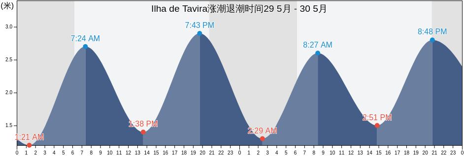 Ilha de Tavira, Tavira, Faro, Portugal涨潮退潮时间