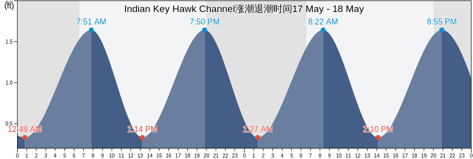 Indian Key Hawk Channel, Miami-Dade County, Florida, United States涨潮退潮时间