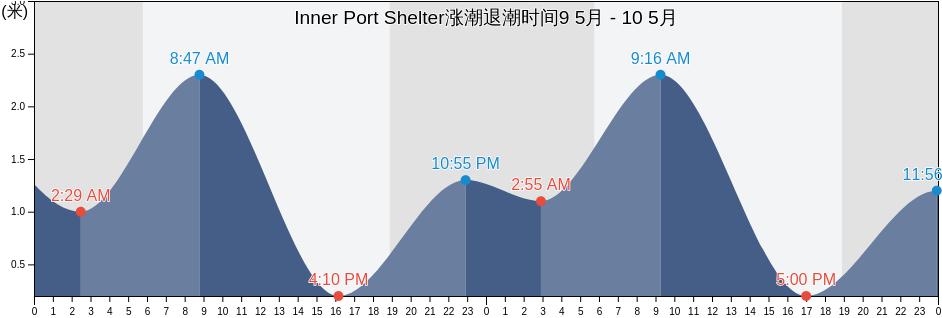 Inner Port Shelter, Hong Kong涨潮退潮时间