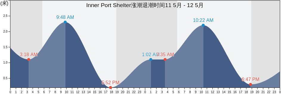 Inner Port Shelter, Hong Kong涨潮退潮时间