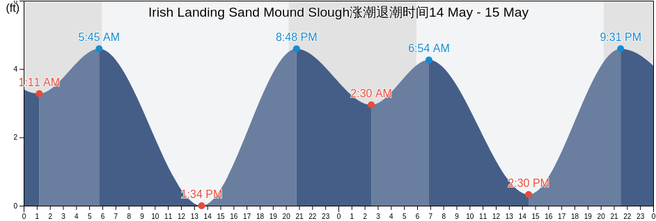 Irish Landing Sand Mound Slough, Contra Costa County, California, United States涨潮退潮时间