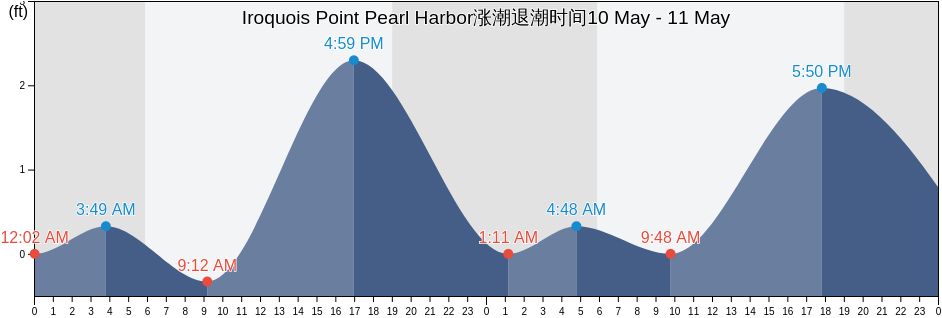 Iroquois Point Pearl Harbor, Honolulu County, Hawaii, United States涨潮退潮时间