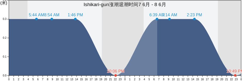 Ishikari-gun, Hokkaido, Japan涨潮退潮时间
