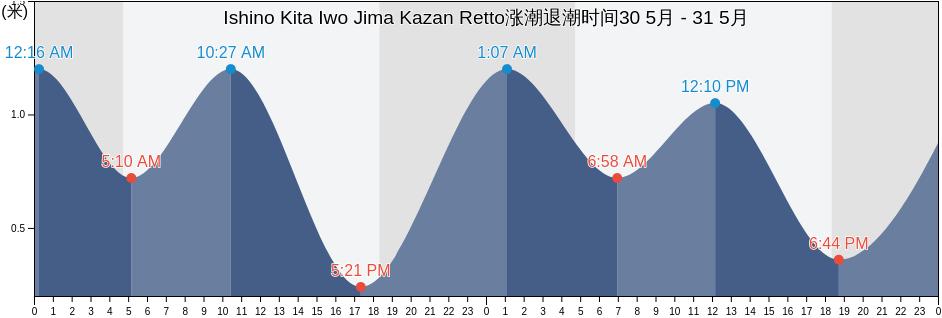 Ishino Kita Iwo Jima Kazan Retto, Farallon de Pajaros, Northern Islands, Northern Mariana Islands涨潮退潮时间